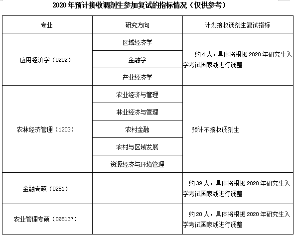 2020年考研经济学相关专业调剂信息 经济学专业调剂信息汇总 聚创考研