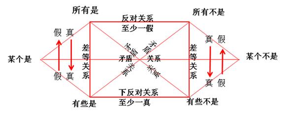 管理类联考逻辑重要考点：对当关系解题技巧