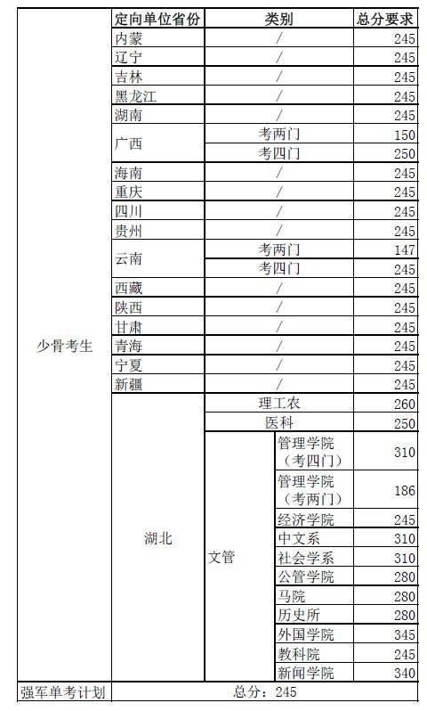 &emsp;华中科技大学2014年硕士研究生专项计划复试分数线