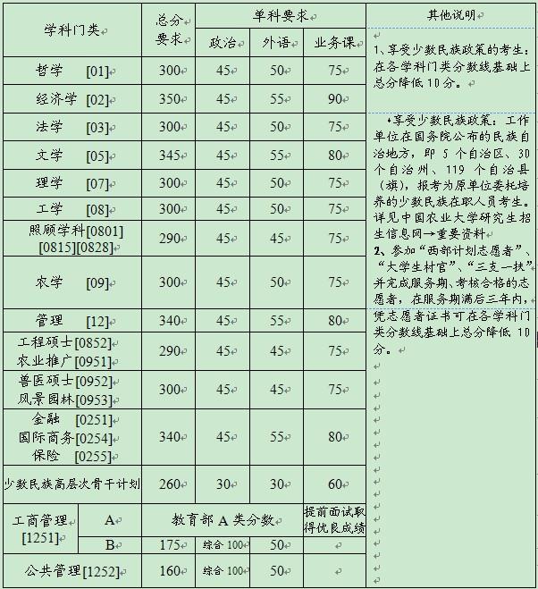 2014年中国农业大学硕士研究生入学考试复试基本要求