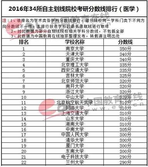 34所自主划线院校往年分数线排行医学 34所自主划线院校往年分数线排行医学
