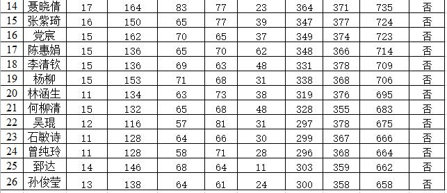 2017年中山大学心理学系(学硕、士兵专项)硕士研究生拟录取名单 2017年中山大学心理学系(学硕、士兵专项)硕士研究生拟录取名单