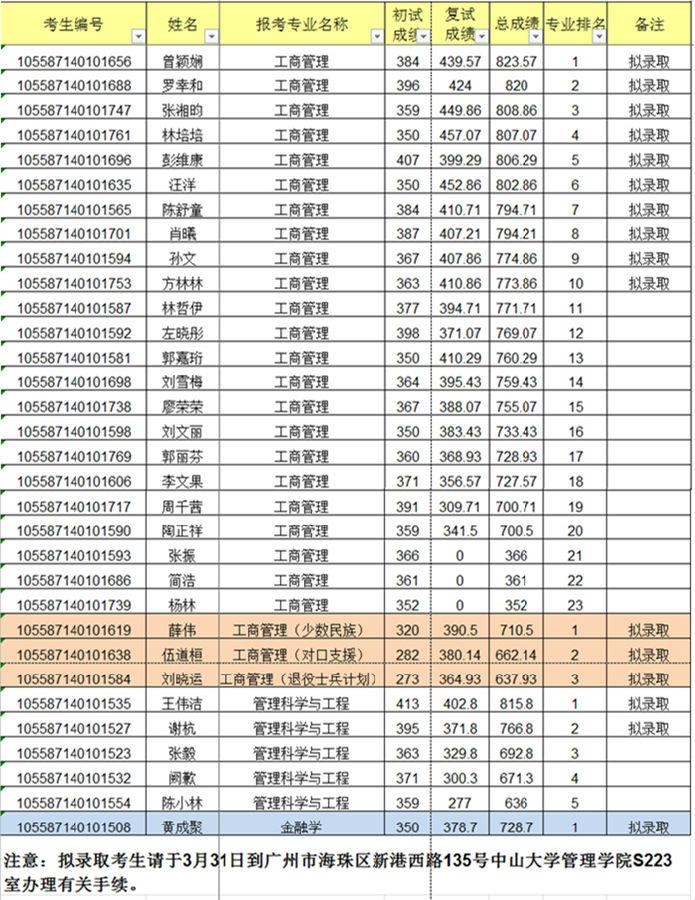 2017年中山大学管理学院学术学位硕士研究生拟录取名单