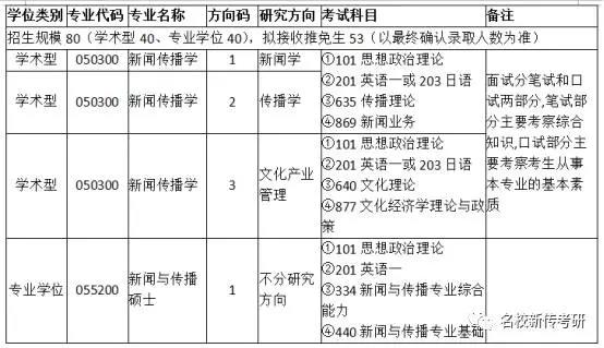 【考情分析】2018上海交通大学新闻与传播考研