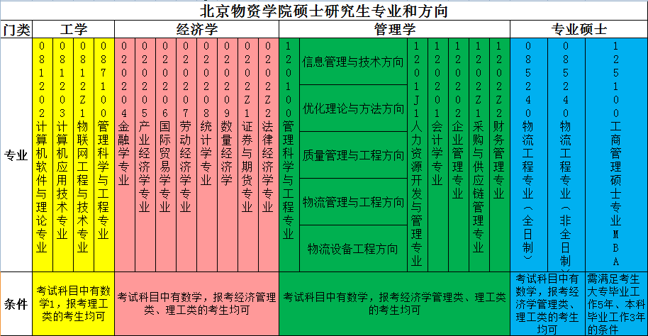 北京物资学院2018年硕士研究生招生简章