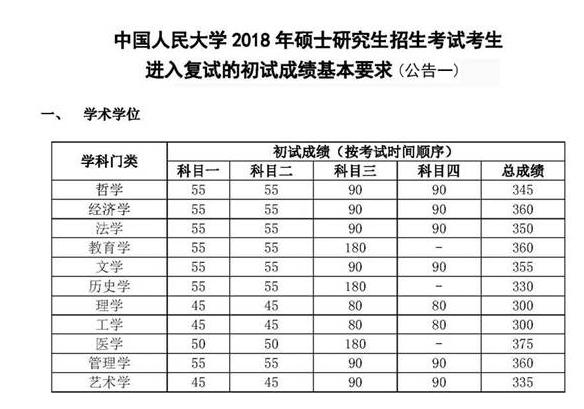 中国人民大学2018年招收攻读硕士学位研究生复试基本分数线