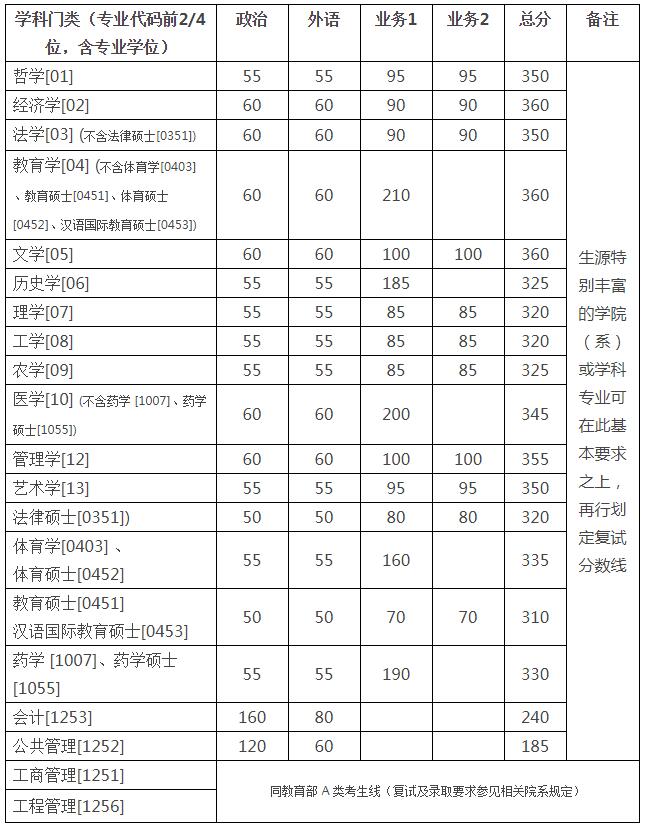 浙江大学2018年硕士研究生（含非全日制）复试分数线的基本要求