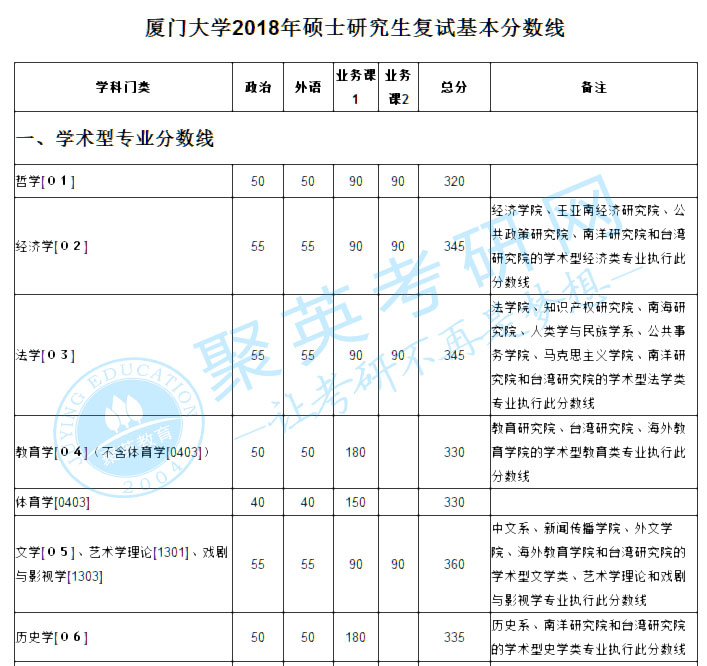 厦门大学2018年硕士研究生复试基本分数线 厦门大学2018年硕士研究生复试基本分数线
