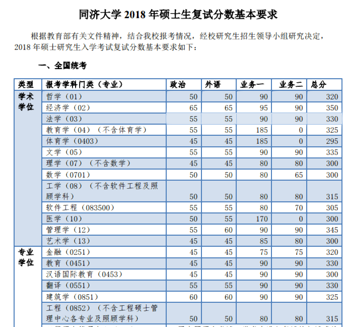 同济大学2018年硕士生复试分数基本要求