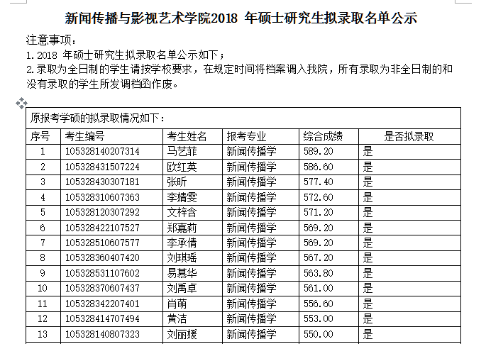 湖南大新闻传播与影视艺术学院2018年硕士研究生拟录取名单公示