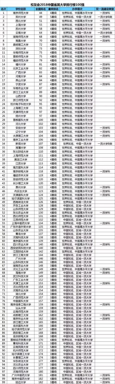 校友会2018中国省属大学综合实力排行榜