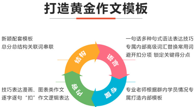 聚英考研培训班英语作文冲刺班
