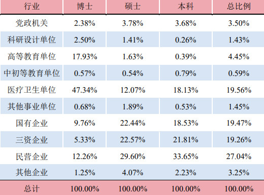上海交通大学毕业生就业单位分布情况