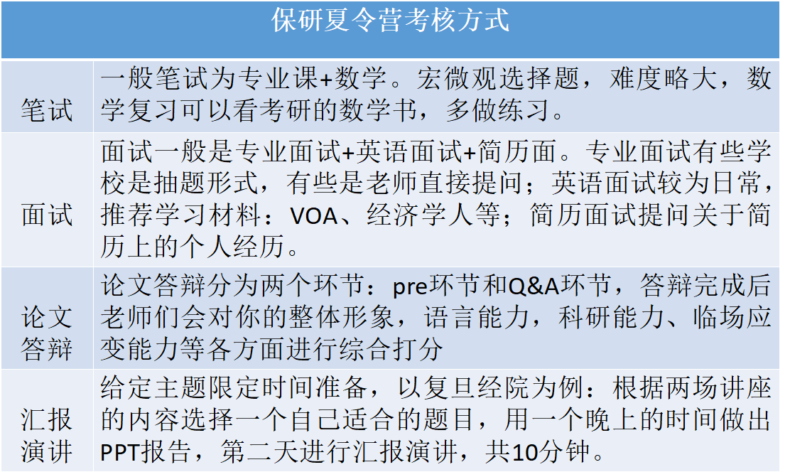 保研夏令营考核方式 保研夏令营考核方式