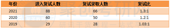 深大土木工程复试比