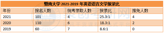 暨大考研辅导