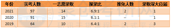 深圳大学哲学考研报录比