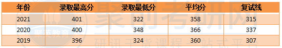 深圳大学哲学考研复试线