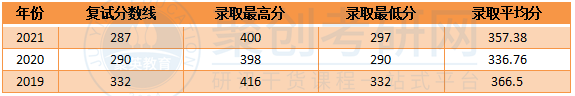 深圳大学生态学历年分数分析