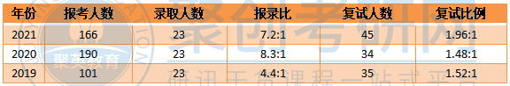 暨大生态学报录比