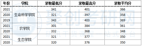 中大生态学录取分数