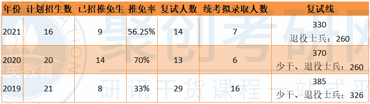 中山大学地理学考研