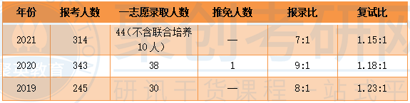 华师大学前教育报录比