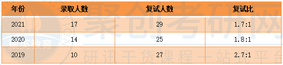 广大学前教育报录比