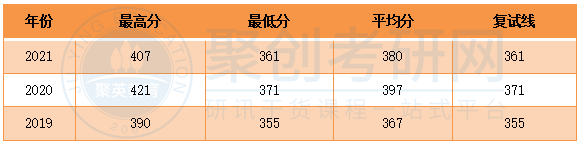 广大学前教育复试线