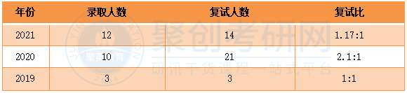 广州大学现代教育技术专业报录比