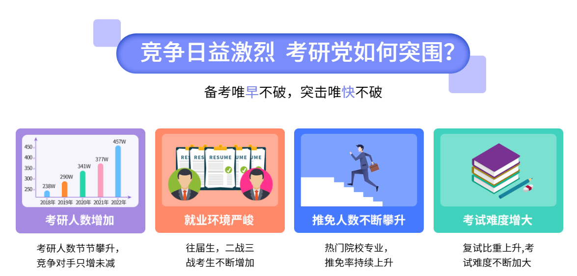 竞争日益激烈，考研大军如何突破